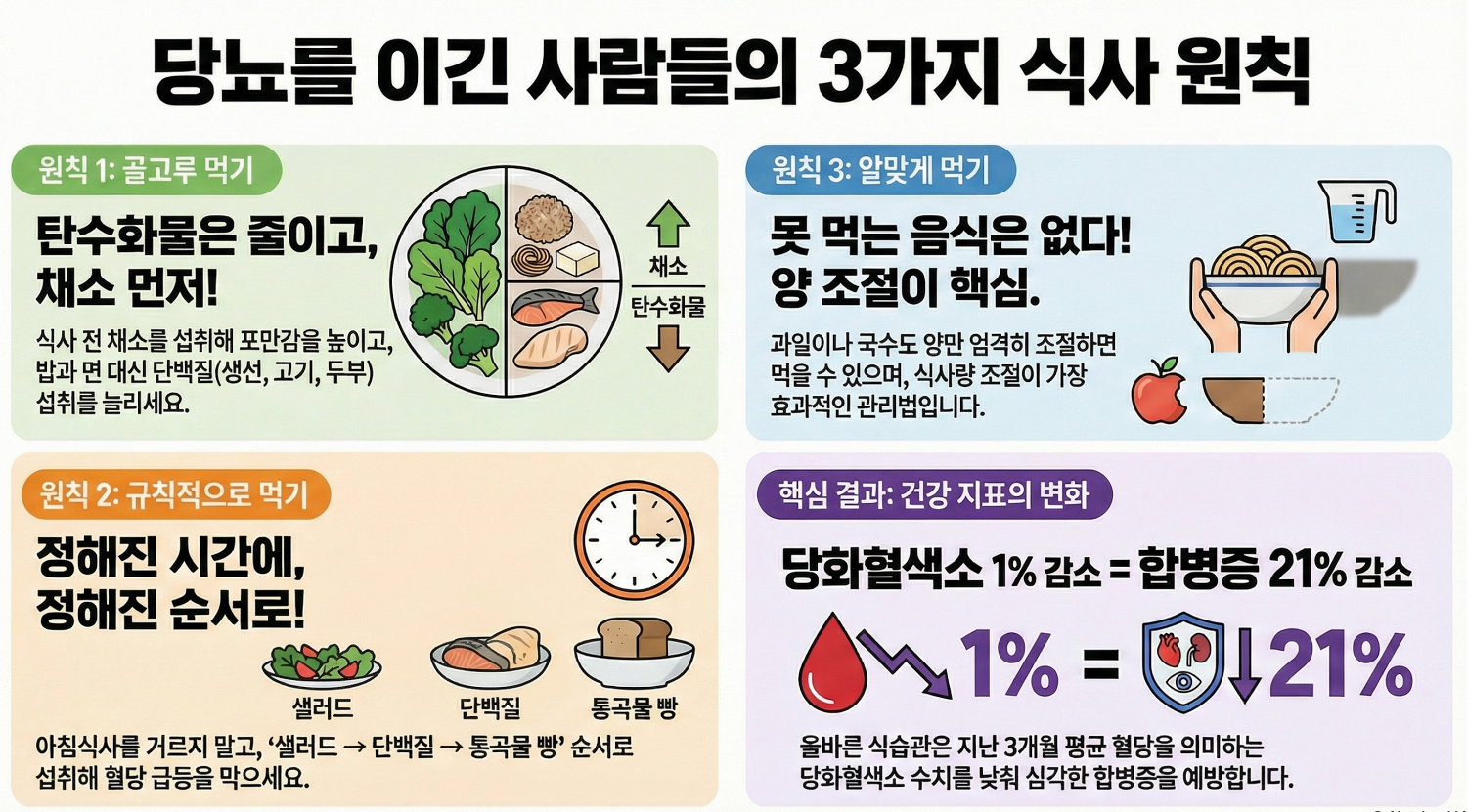 당뇨 식사법, 이 3가지 원칙만 지키면 당신도 극복할 수 있습니다